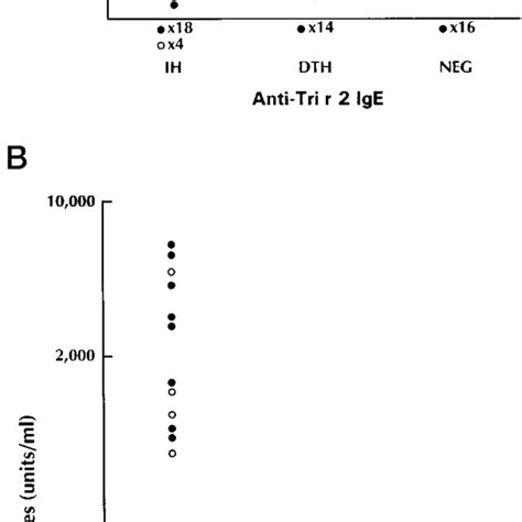 Ige And Igg Antibody Binding To Recombinant Tri R 2 Sera From 73