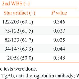 Success Rate of Ablation after 1st RAI Treatment According to the ...