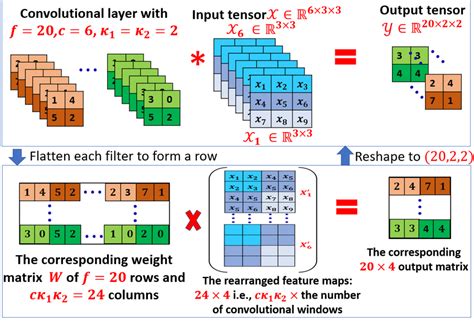 Convolution to matrix multiplication. A convolutional layer of f = 20 ...