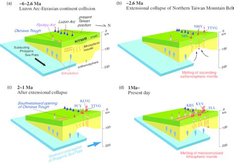 Schematic Representation Of The Proposed Geodynamic Model For The NTVZ