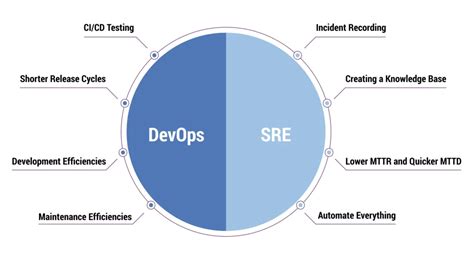 Sre Vs Devops Understanding The Key Differences