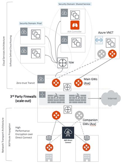 Integrating Firewalls With Aws Transit Gateway Tgw With Aviatrix Aviatrix