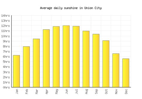 Union City Weather Averages And Monthly Temperatures United States