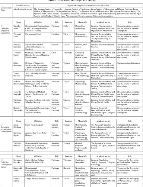 Table 8 From Japanese Society Of Gout And Uric And Nucleic Acids 2019 Guidelines For Management Of