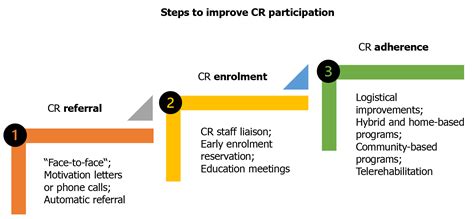 Phases Of Cardiac Rehab