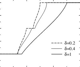 Magnetization curve of the spin 3 2 1 system at various values of δ