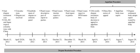 Figure Oa Overview Of Wto Dispute Resolution Case This Figure Shows