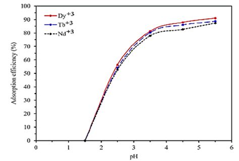 PH Effect On Adsorption Efficiency Of Dy III Tb III And Nd III