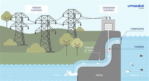 Energía hidroeléctrica Qué es y cómo funciona Ormazabal