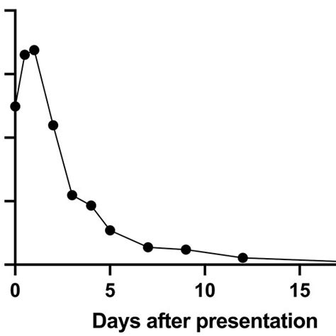 A Graphical Representation Of The Patient S Creatine Kinase Levels