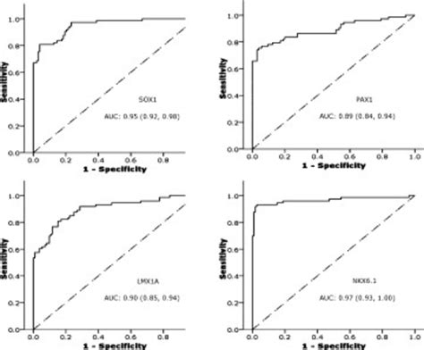 Receiver Operating Characteristic Roc Curve Analysis Of Download