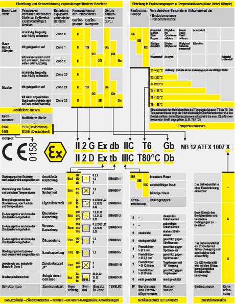 Kennzeichnung Und Einteilung Elektrischer Explosionsgesch Tzter