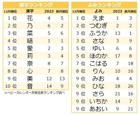 古風で日本的な「レトロネーム」が大人気！ 冬らしい漢字「柚」「柊」を用いた名前が増加★2023年『12月生まれベビーの名付けトレンド』発表