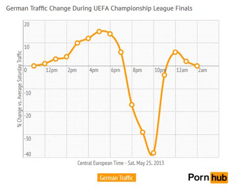 German Traffic Change on Pornhub during the UEFA Champions League Final ...