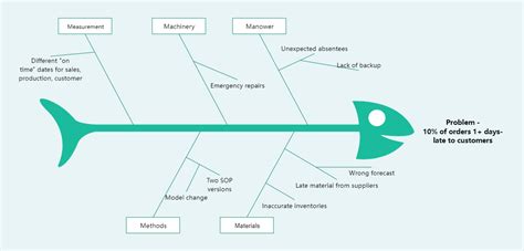 5m Method Example Edrawmax Template