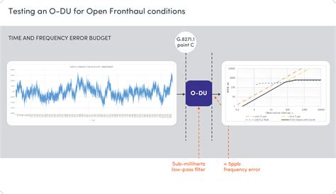 Timing And Synchronization For 5g Open Ran Networks Spirent