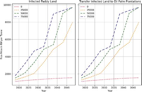 The price of rice. The left panel shows the rice price in RM per ton... | Download Scientific ...