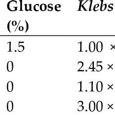 Total Reducing Sugars Glucose And Microbial Cell Count Obtained