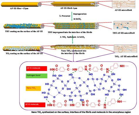 Polymers Free Full Text Improving Uv Resistance Of Aramid Fibers By