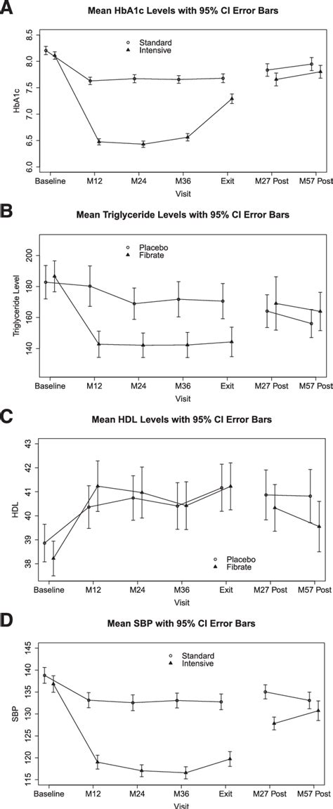 Figure 2 From Persistent Effects Of Intensive Glycemic Control On Retinopathy In Type 2 Diabetes