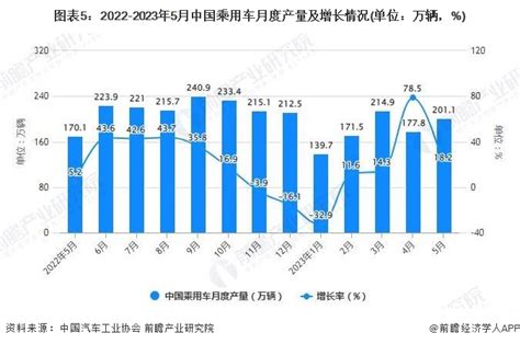 2023年1 5月中国乘用车行业产销规模及增长情况 研究报告 前瞻产业研究院