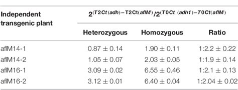 Table 1 From Host Induced Gene Silencing Targeting Aspergillus Flavus