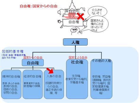 憲法をわかりやすく 第11章 人身の自由 一、基本原則