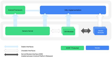 Kernel Overview Android Open Source Project