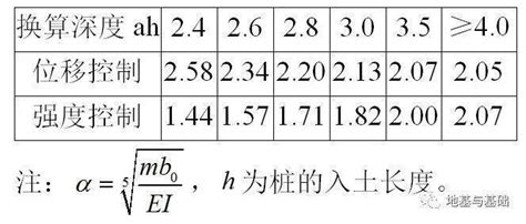 考虑群桩效应的基桩水平承载力 土木在线