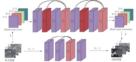 科学网基于并联卷积神经网络的图像去雾 欧彦的博文