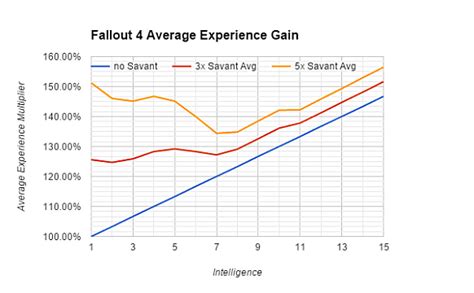 Idiot Savant Is The Best Way To Play Fallout 4 Fallout 4