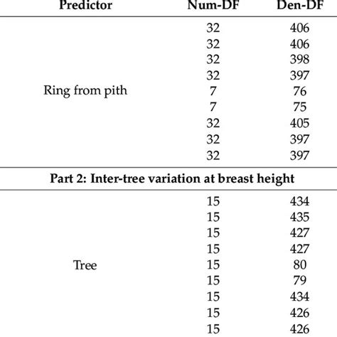 Analyses Of Variance Part 1 Inter Ring Radial Variations At Breast