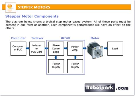 Stepper Motor Working Principle And Application Infoupdate Org