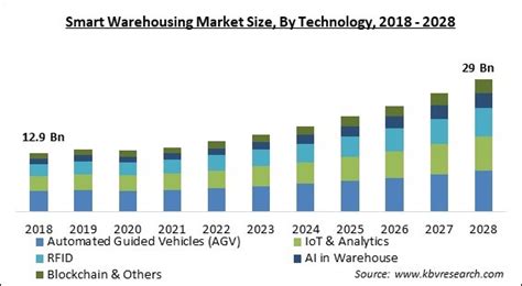 Smart Warehousing Market Size Share Forecast To 2022 2028