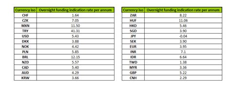 Overnight Funding Rates Shares Indices 11th Dec 2023 17th Dec 2023