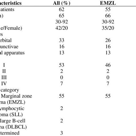 Clinical Features Of Patients With Primary Ocular Adnexal Lymphoma Download Table