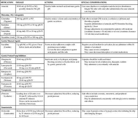 Gastrointestinal Disorders And Therapeutic Management Nurse Key