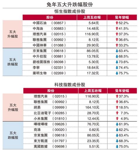 ﻿穩中求勝 收息股兔年跑贏 中石油膺藍籌王