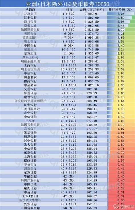 2021年1月中资离岸债承销商top50排行榜出炉，债券总发行规模超321亿美元 份额