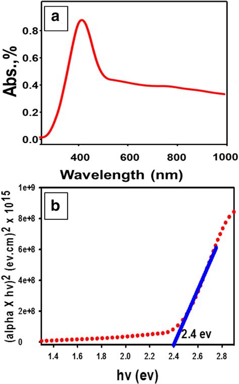 A The Uvvis Spectrum Of Mcm Ni O And B The Calculated Bandgap