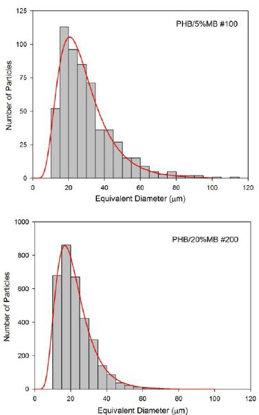 Typical Particle Size Distribution Histograms Red Lines Are Log Normal