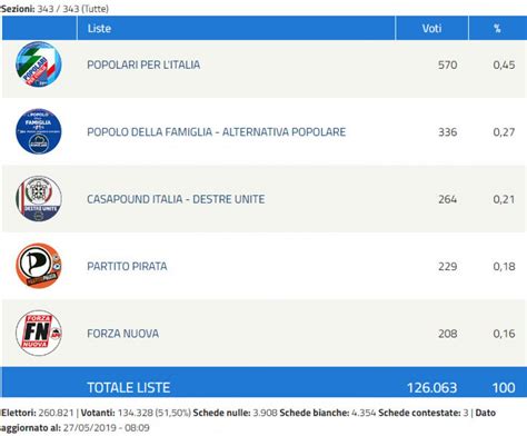 Elezioni Europee 2019 I Risultati Del Voto Nel Sannio La Lega Primo