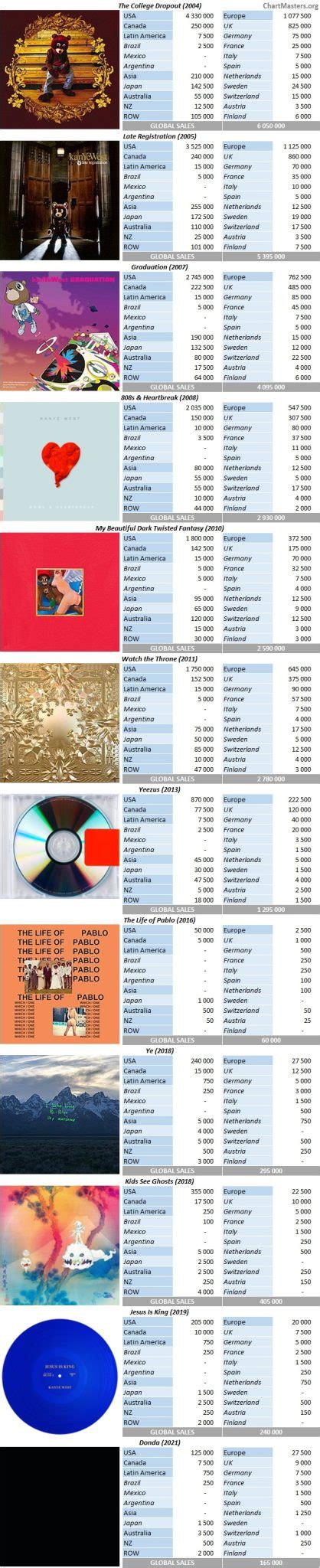 Kanye West albums and songs sales (updated daily) - ChartMasters