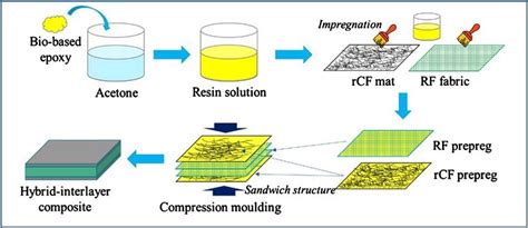 Schematic Diagram Of The Composite Manufacturing Process Download