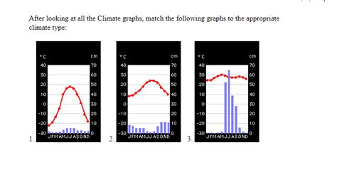 Solved After looking at all the Climate graphs, match the | Chegg.com