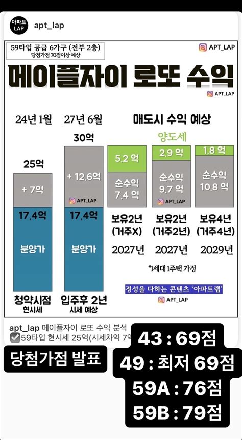 메이플자이 당첨 가점 부동산