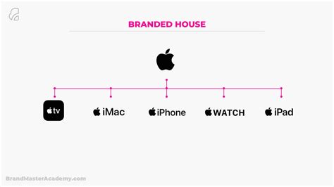 What Is Brand Architecture [+ Examples] - Brand Master Academy