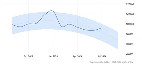 South Africa Tourist Arrivals Forecast 2016 2020