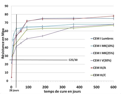 Evolution des résistances en compression des bétons en fonction du