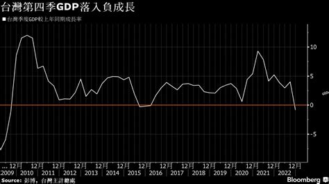 台灣第四季gdp意外創2009年來最嚴峻萎縮 出口及投資快速降溫